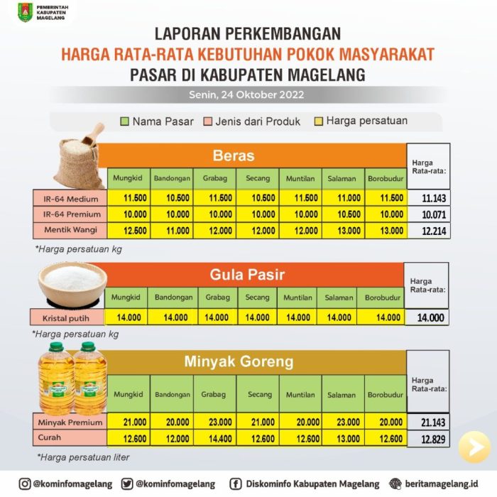 Perbandingan harga bahan makanan pokok di berbagai daerah di indonesia bulan ini