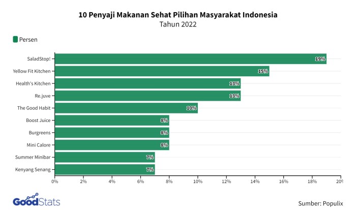 Perkembangan tren makanan sehat dan ramah lingkungan di indonesia tahun 2024